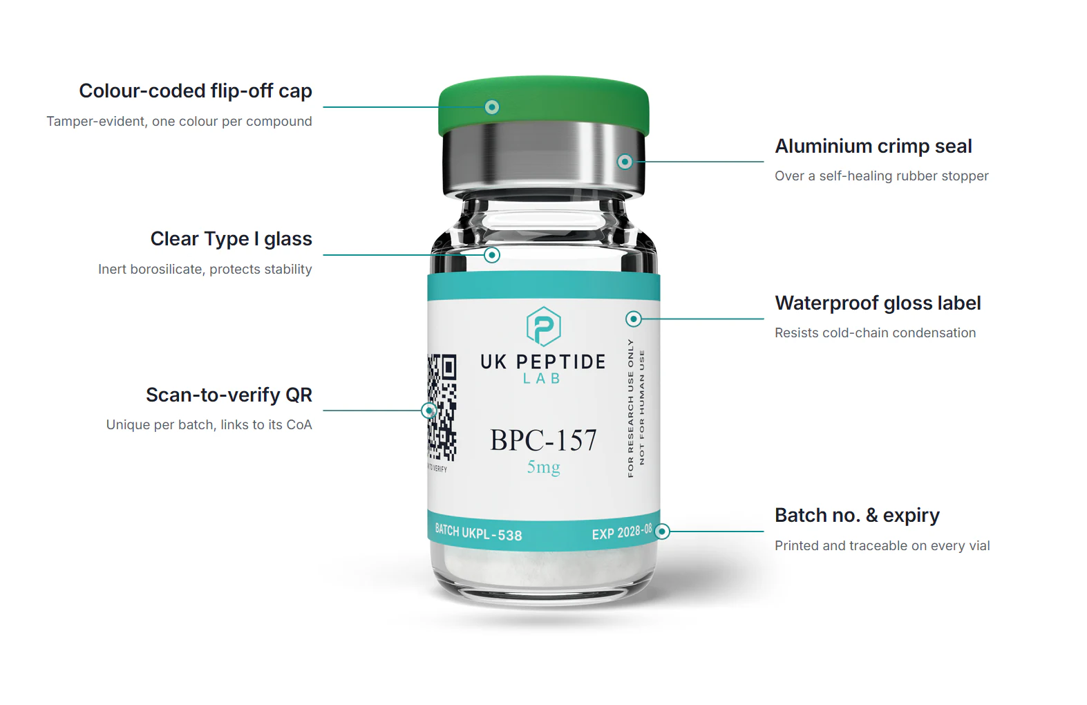 Annotated UK Peptide Lab research peptide vial showing its colour-coded flip-off cap, aluminium crimp seal over a self-healing stopper, clear Type I glass, waterproof gloss label, scan-to-verify QR code, and printed batch number and expiry.